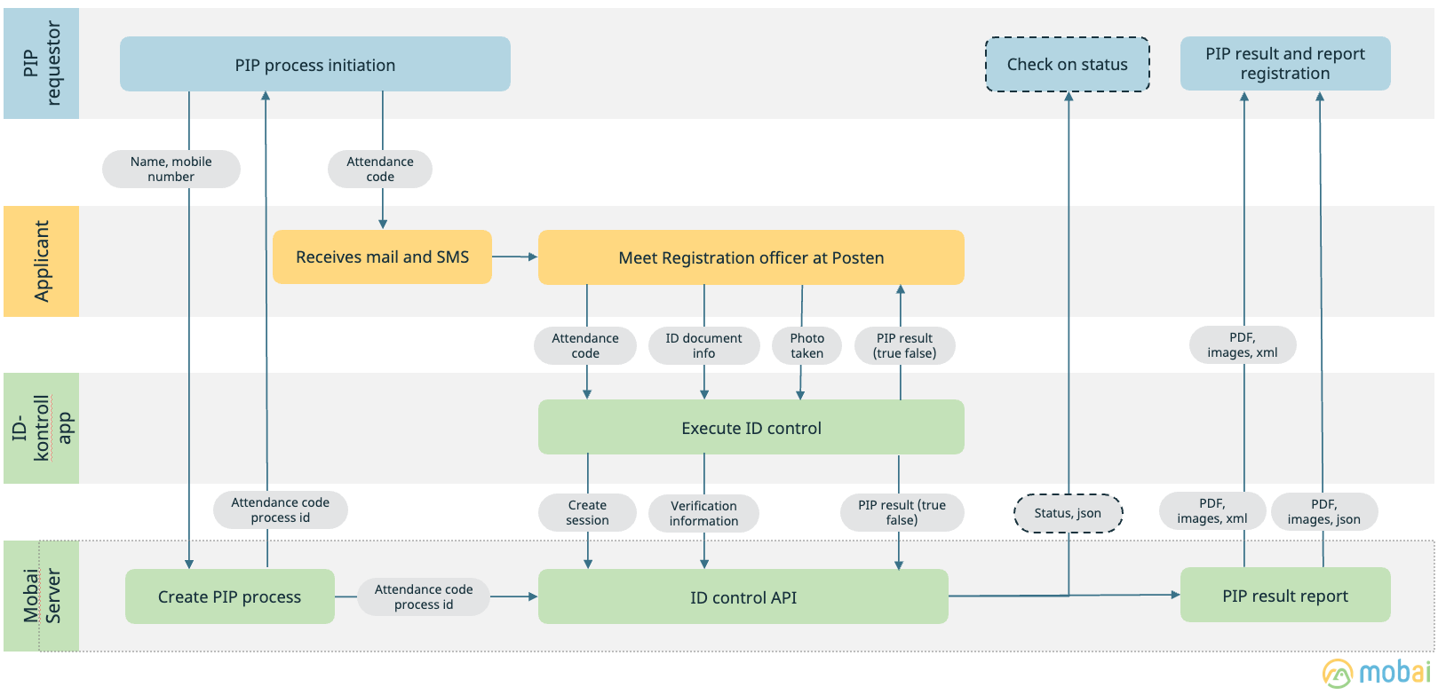 PIP Flow overview