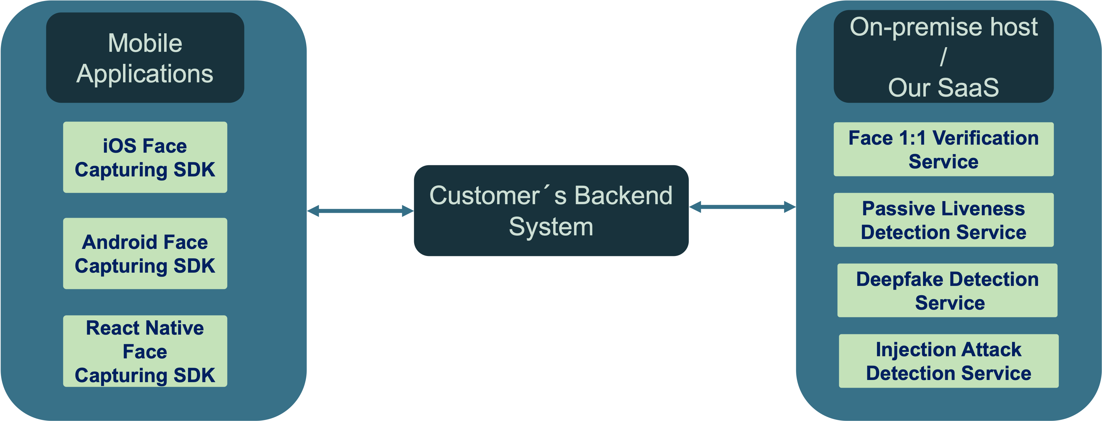 Overview of Mobai technical components